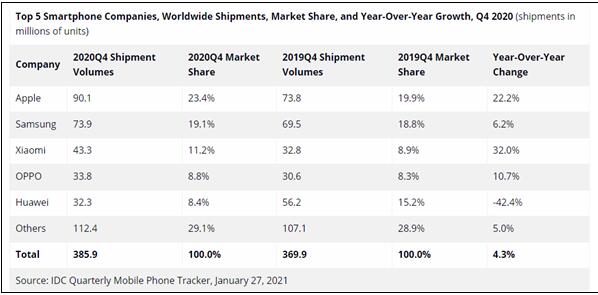 IDC：苹果iPhone市占率飙升至23.4% 重夺全球第一