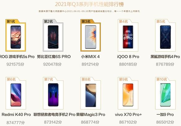 鲁大师Q3手机性能排行榜公布：华硕ROG 5s Pro夺冠